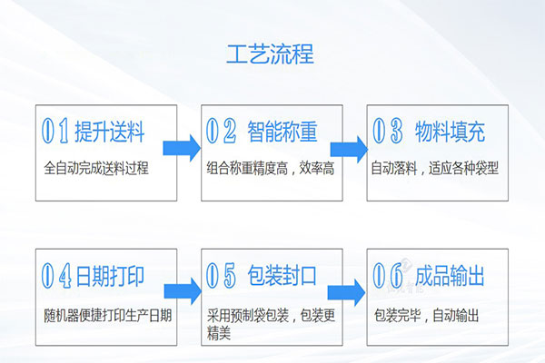 土豆粉包裝機工作流程